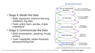 • Stage 4: Model the Data
• Skills: regression, machine learning,
validation, big data
• Tools: scikits learn, pandas, mrjob,
mapreduce
• Stage 5: Communicate the Data
• Skills: presentation, speaking, visuals,
writing
• Tools: matplotlib, adobe illustrator,
powerpoint/keynote
By Matthew Mayo, KDnuggetshttp://www.kdnuggets.com/2016/03/data-science-process-rediscovered.html
 