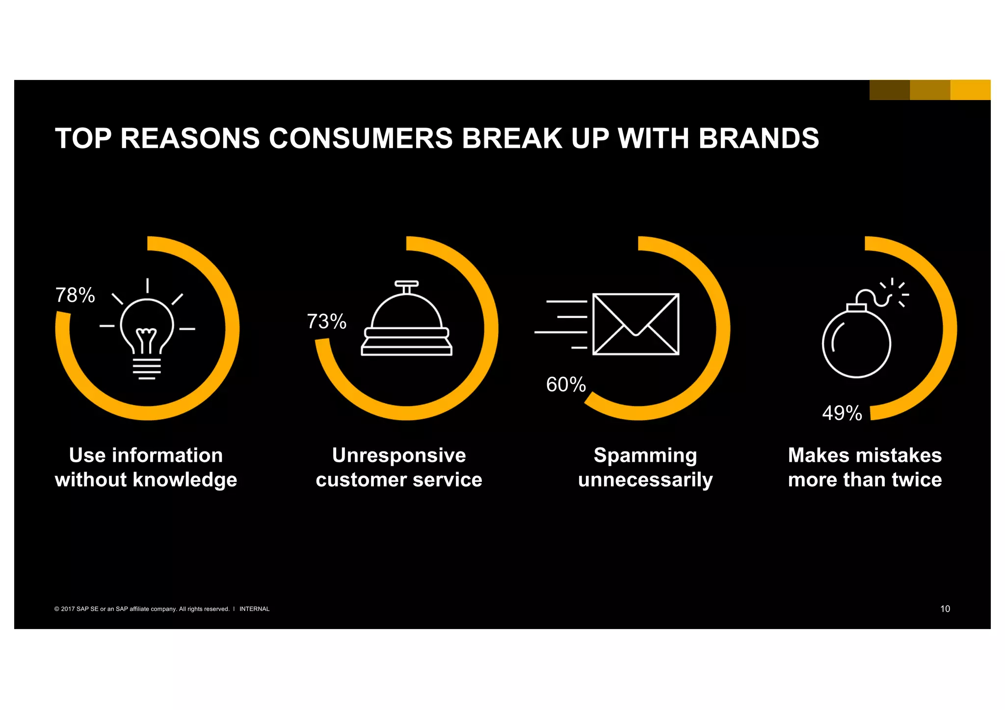 10INTERNAL© 2017 SAP SE or an SAP affiliate company. All rights reserved. ǀ
TOP REASONS CONSUMERS BREAK UP WITH BRANDS
Use information
without knowledge
Unresponsive
customer service
Spamming
unnecessarily
Makes mistakes
more than twice
78%
73%
60%
49%
 