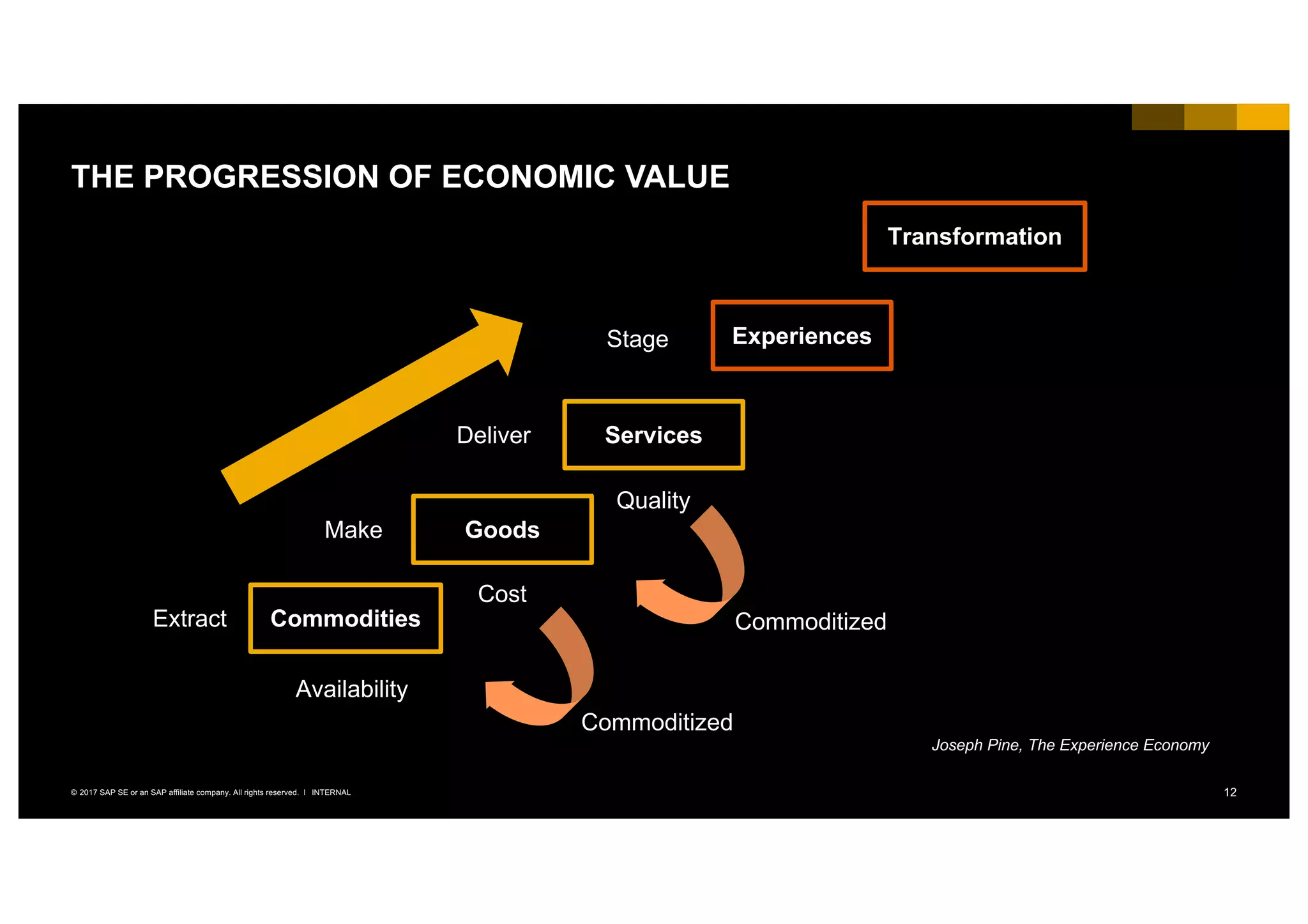 12INTERNAL© 2017 SAP SE or an SAP affiliate company. All rights reserved. ǀ
THE PROGRESSION OF ECONOMIC VALUE
Commodities
Goods
Services
Experiences
Joseph Pine, The Experience Economy
Extract
Make
Deliver
Stage
Commoditized
Commoditized
Availability
Cost
Quality
Authenticity
Transformation
 