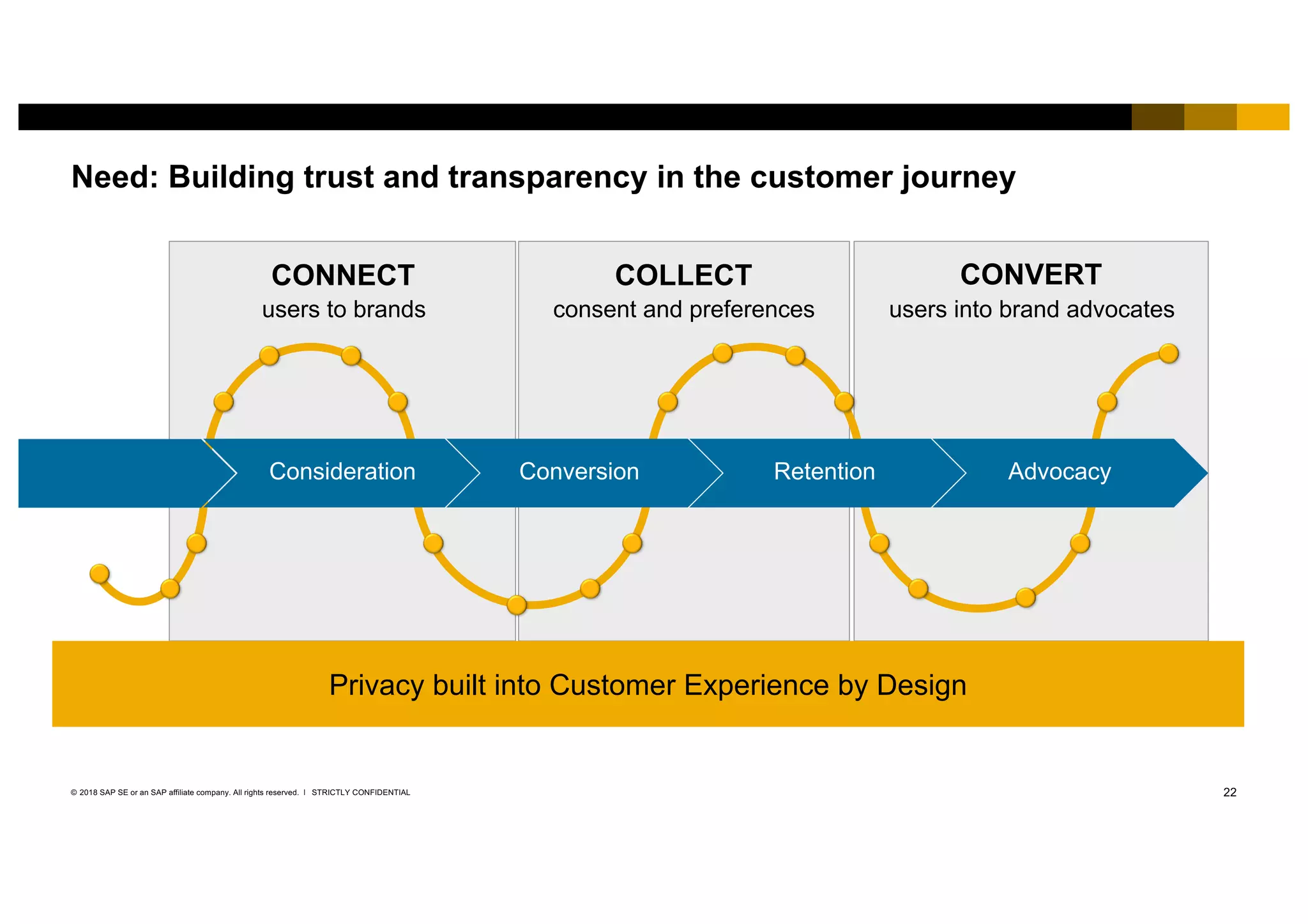 22STRICTLY CONFIDENTIAL© 2018 SAP SE or an SAP affiliate company. All rights reserved. ǀ
Need: Building trust and transparency in the customer journey
Consideration Conversion Retention Advocacy
Privacy built into Customer Experience by Design
CONVERTCOLLECTCONNECT
users to brands consent and preferences users into brand advocates
 