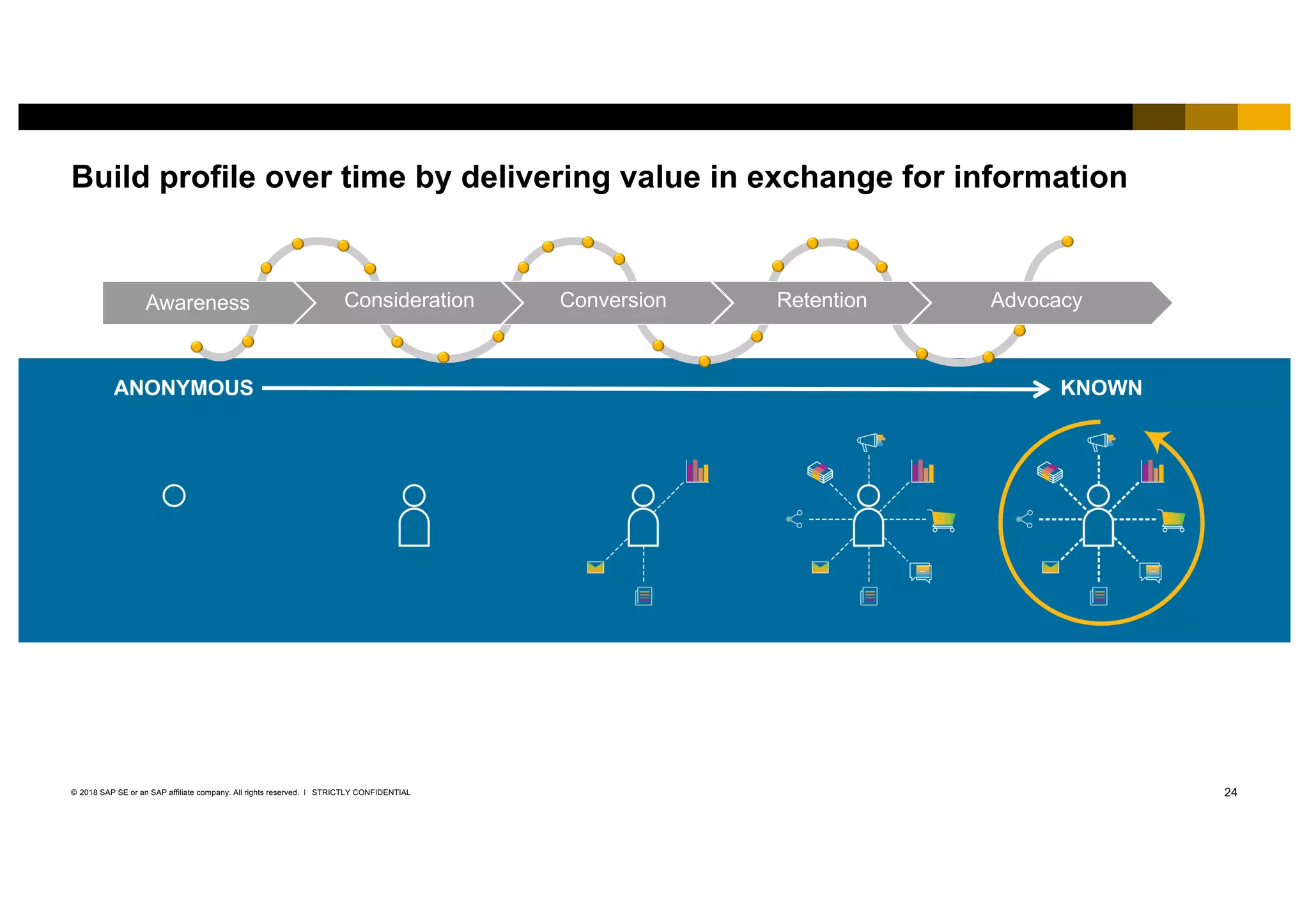 24STRICTLY CONFIDENTIAL© 2018 SAP SE or an SAP affiliate company. All rights reserved. ǀ
Build profile over time by delivering value in exchange for information
ANONYMOUS KNOWN
Awareness Consideration Conversion Retention Advocacy
ANONYMOUS KNOWN
 