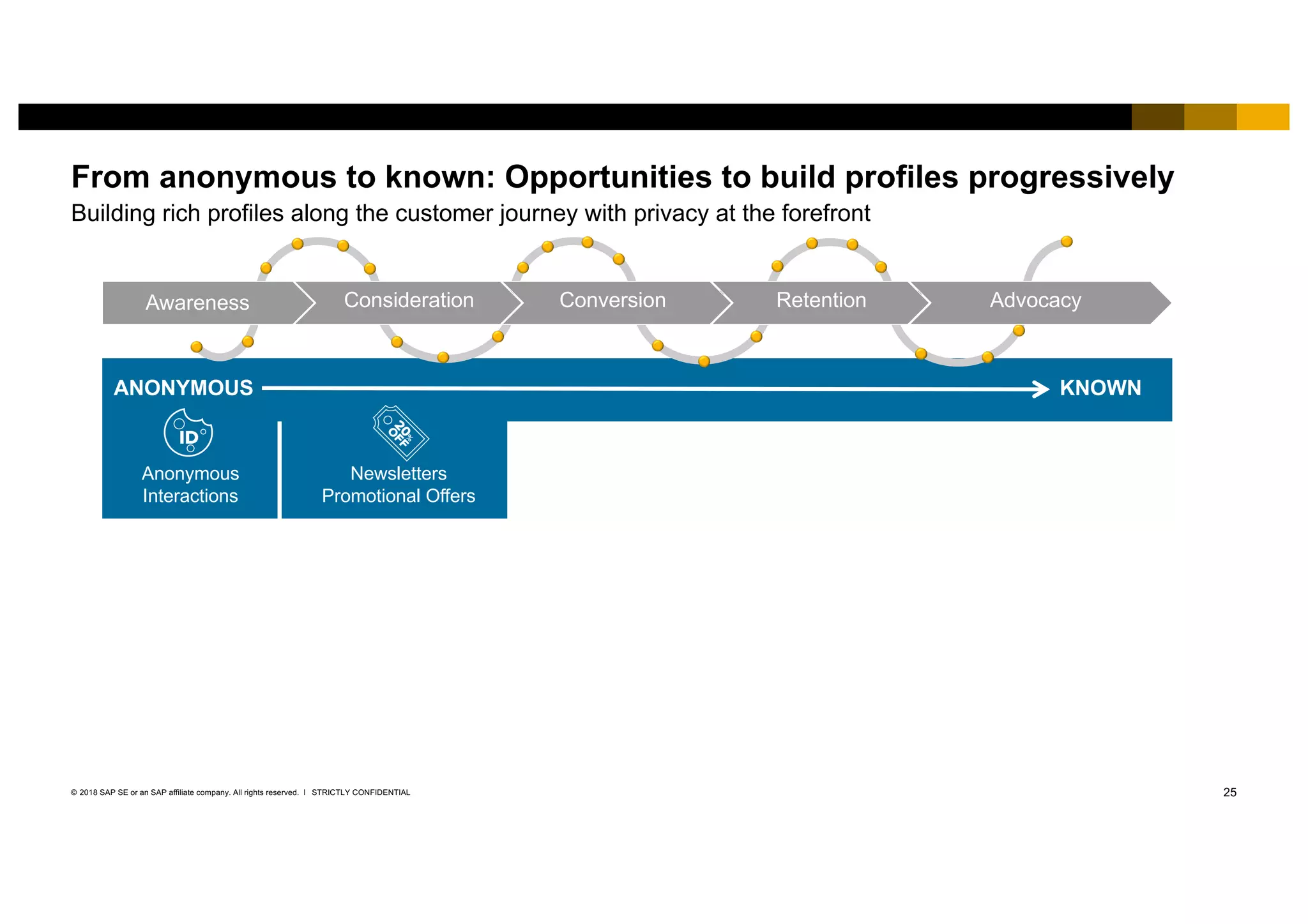 25STRICTLY CONFIDENTIAL© 2018 SAP SE or an SAP affiliate company. All rights reserved. ǀ
ANONYMOUS KNOWN
Awareness Consideration Conversion Retention Advocacy
ANONYMOUS KNOWN
Anonymous
Interactions
Newsletters
Promotional Offers
From anonymous to known: Opportunities to build profiles progressively
Building rich profiles along the customer journey with privacy at the forefront
 
