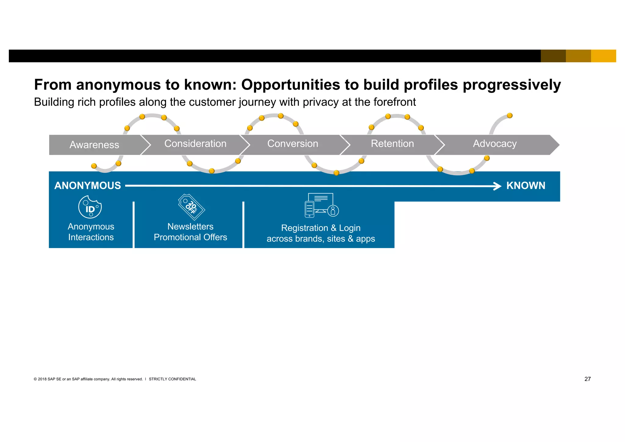 27STRICTLY CONFIDENTIAL© 2018 SAP SE or an SAP affiliate company. All rights reserved. ǀ
From anonymous to known: Opportunities to build profiles progressively
Building rich profiles along the customer journey with privacy at the forefront
ANONYMOUS KNOWN
Awareness Consideration Conversion Retention Advocacy
ANONYMOUS KNOWN
Anonymous
Interactions
Newsletters
Promotional Offers
Registration & Login
across brands, sites & apps
 