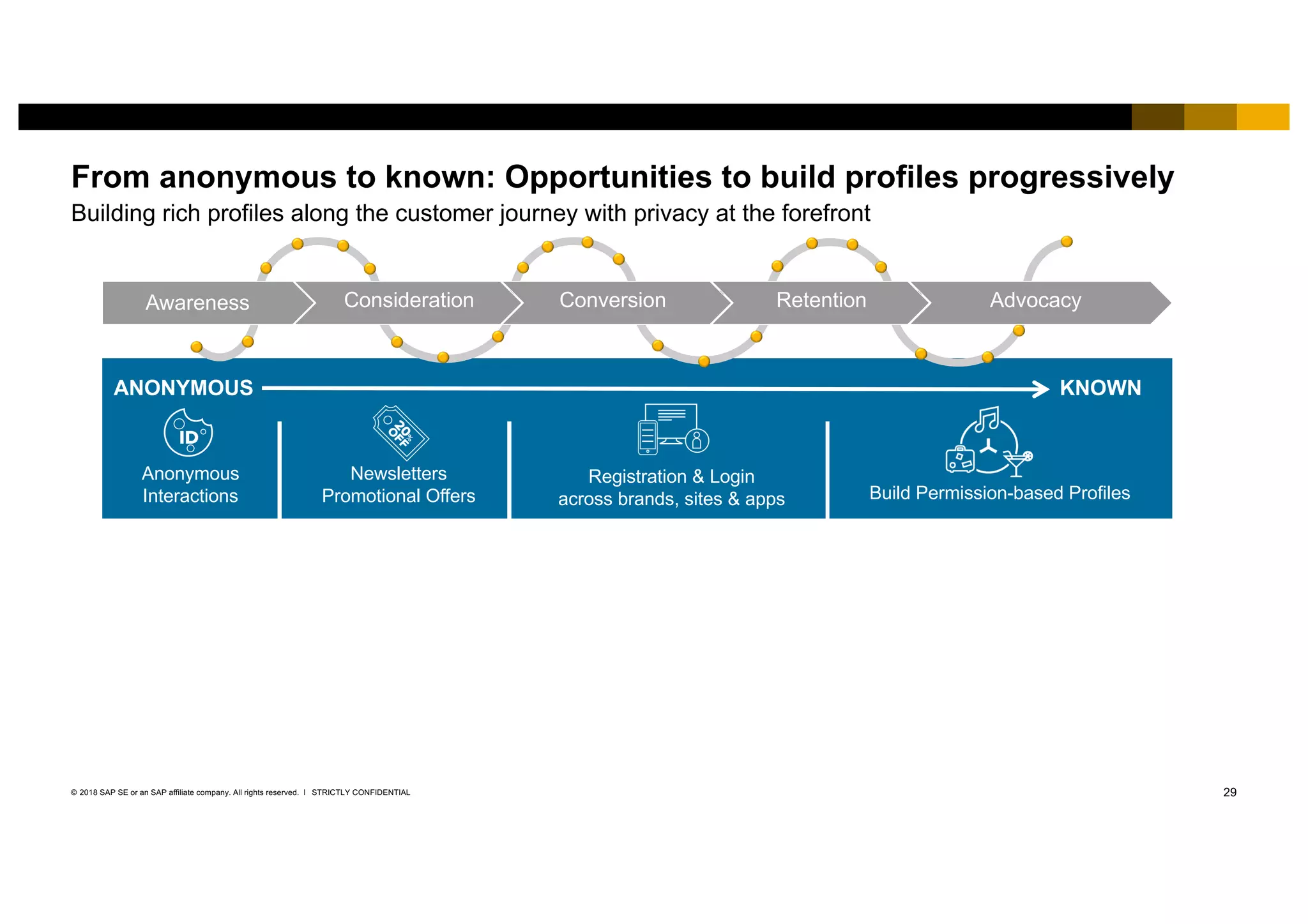29STRICTLY CONFIDENTIAL© 2018 SAP SE or an SAP affiliate company. All rights reserved. ǀ
From anonymous to known: Opportunities to build profiles progressively
Building rich profiles along the customer journey with privacy at the forefront
ANONYMOUS KNOWN
Awareness Consideration Conversion Retention Advocacy
ANONYMOUS KNOWN
Anonymous
Interactions
Newsletters
Promotional Offers
Registration & Login
across brands, sites & apps Build Permission-based Profiles
 