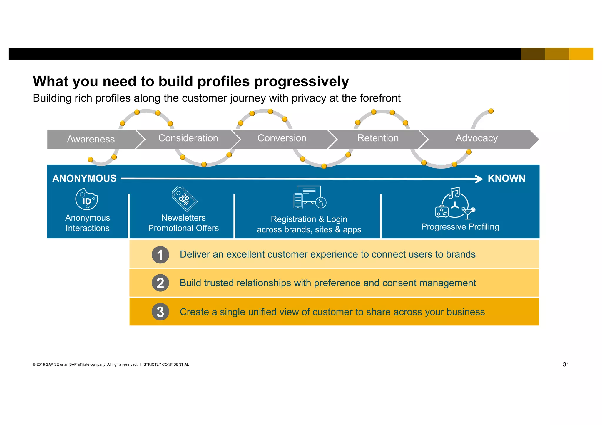 31STRICTLY CONFIDENTIAL© 2018 SAP SE or an SAP affiliate company. All rights reserved. ǀ
What you need to build profiles progressively
Building rich profiles along the customer journey with privacy at the forefront
ANONYMOUS KNOWN
Awareness Consideration Conversion Retention Advocacy
ANONYMOUS KNOWN
Anonymous
Interactions
Newsletters
Promotional Offers
Registration & Login
across brands, sites & apps Progressive Profiling
Build trusted relationships with preference and consent management
Create a single unified view of customer to share across your business
Deliver an excellent customer experience to connect users to brands1
2
3
 
