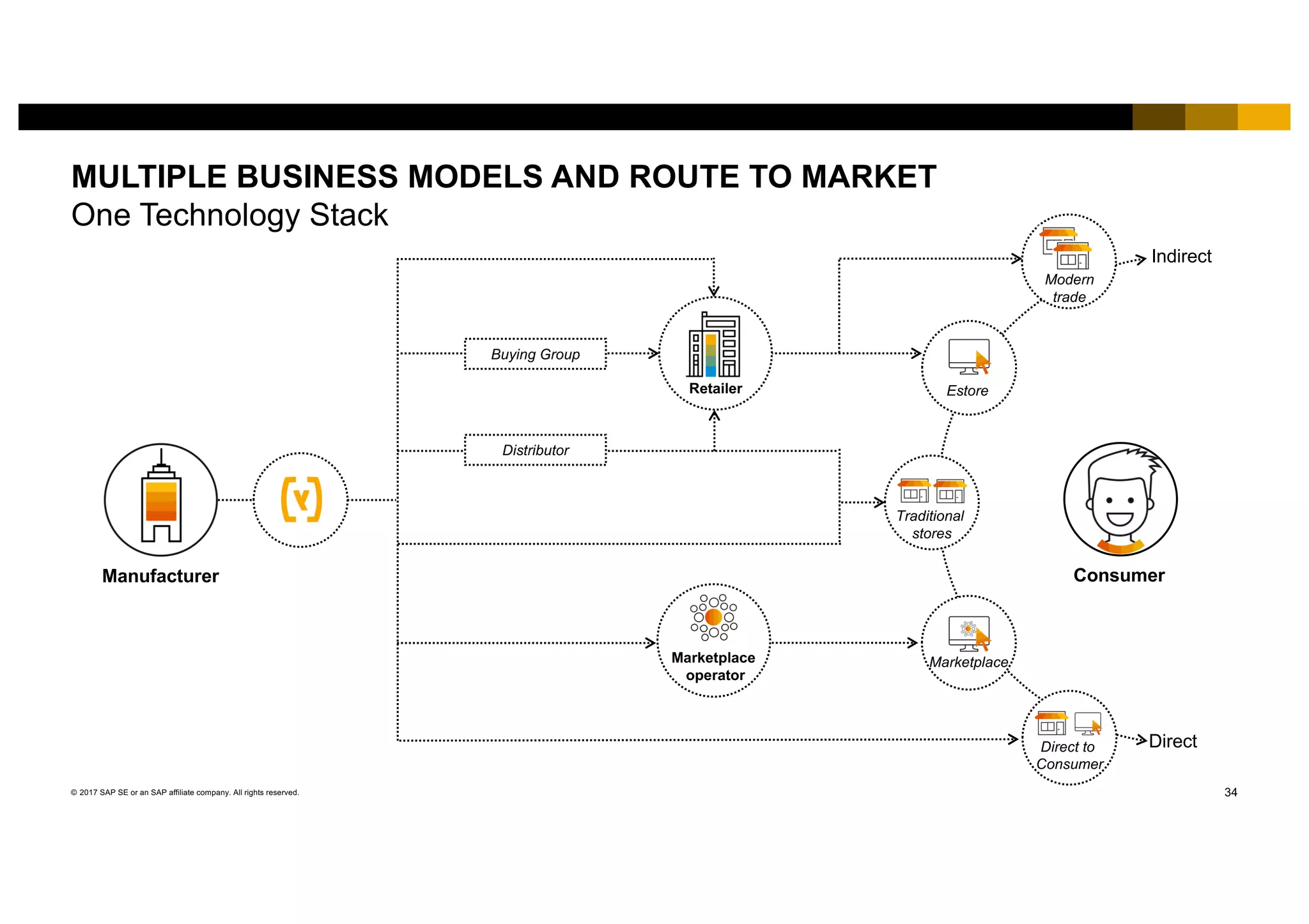 34© 2017 SAP SE or an SAP affiliate company. All rights reserved.
MULTIPLE BUSINESS MODELS AND ROUTE TO MARKET
One Technology Stack
Buying Group
Distributor
Manufacturer Consumer
Retailer Estore
Marketplace
Direct to
Consumer
Traditional
stores
Modern
trade
Marketplace
operator
Indirect
Direct
 