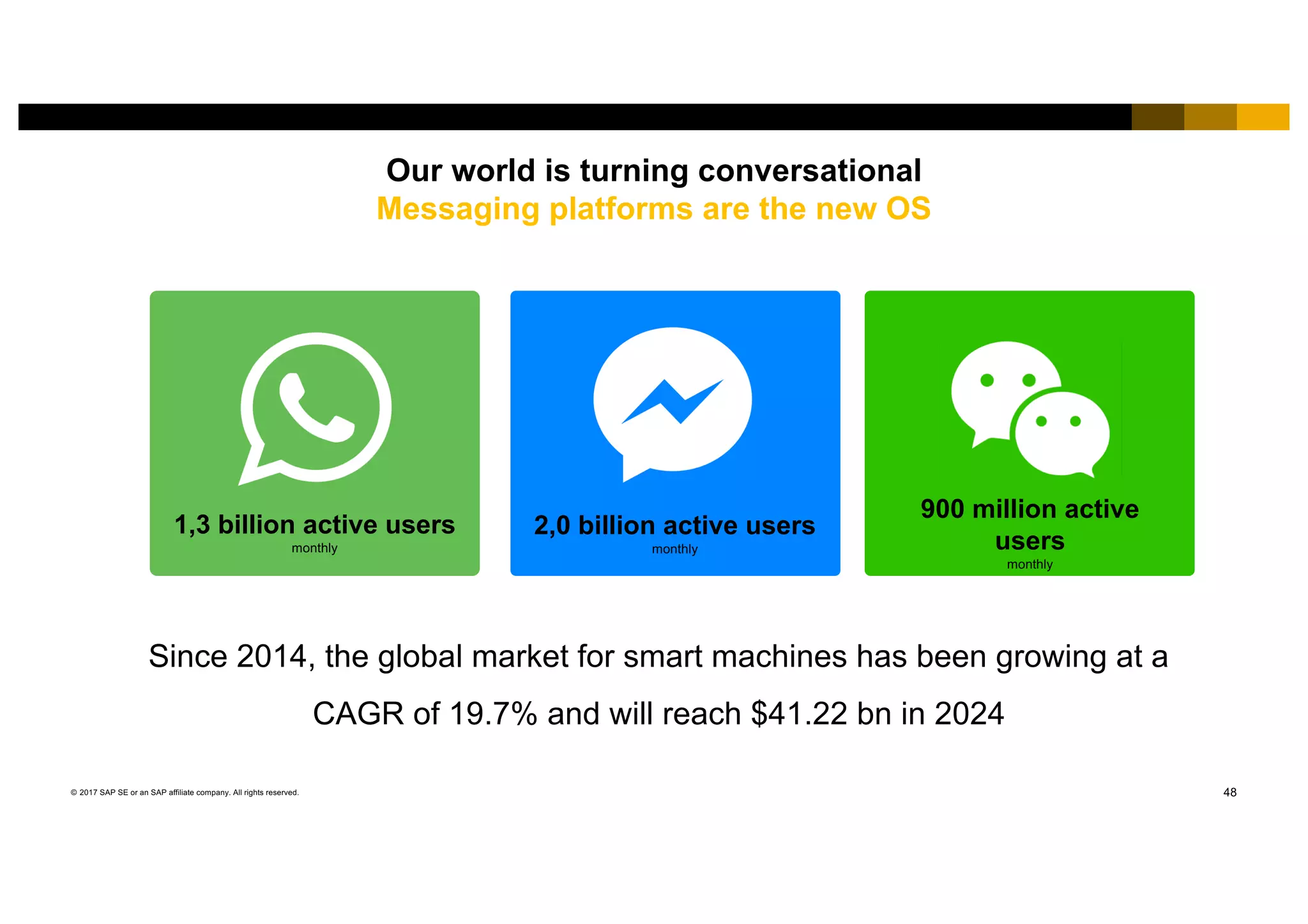 48© 2017 SAP SE or an SAP affiliate company. All rights reserved.
Our world is turning conversational
Messaging platforms are the new OS
2,0 billion active users
monthly
Since 2014, the global market for smart machines has been growing at a
CAGR of 19.7% and will reach $41.22 bn in 2024
1,3 billion active users
monthly
900 million active
users
monthly
 