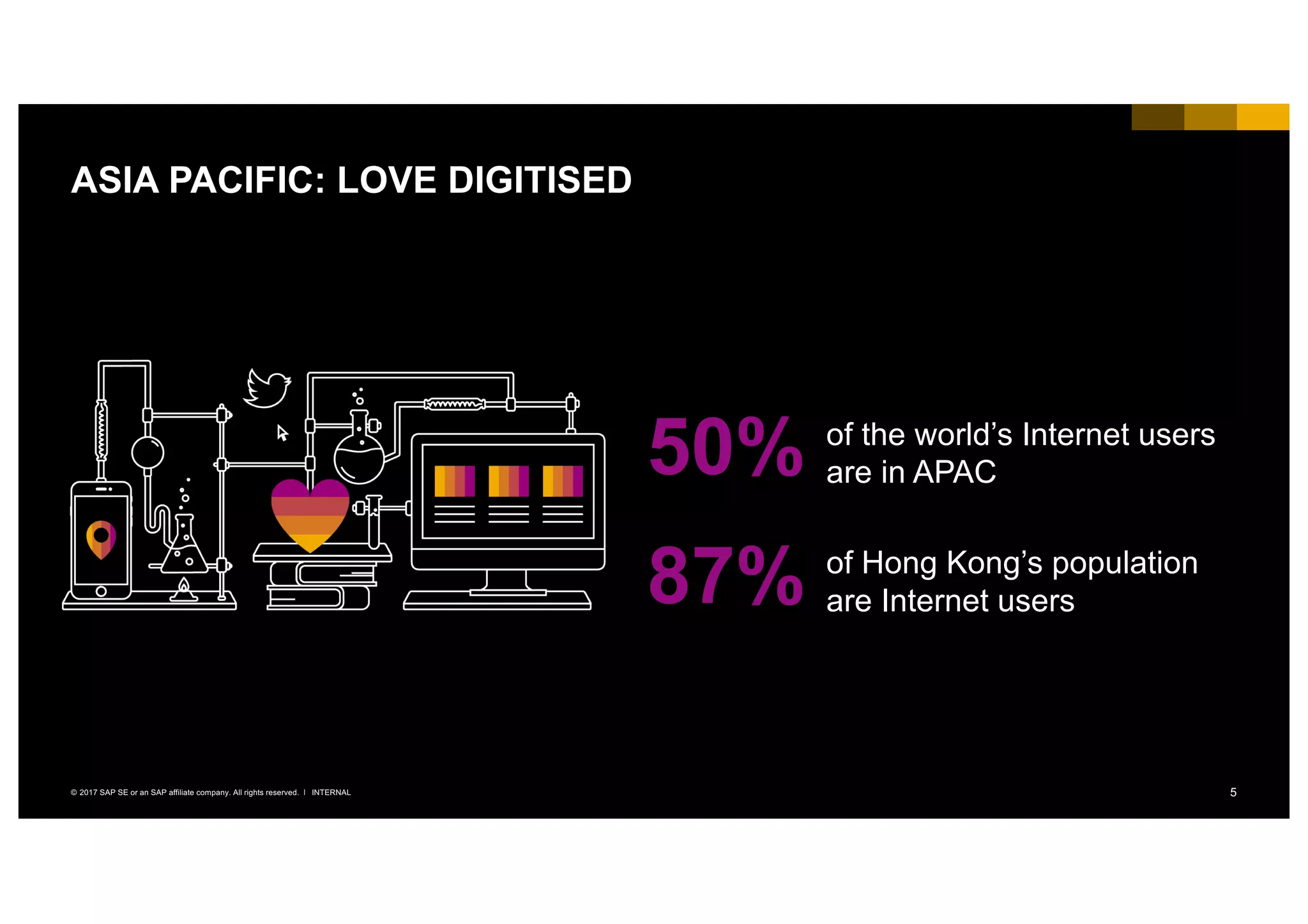 5INTERNAL© 2017 SAP SE or an SAP affiliate company. All rights reserved. ǀ
ASIA PACIFIC: LOVE DIGITISED
50% of the world’s Internet users
are in APAC
87% of Hong Kong’s population
are Internet users
 
