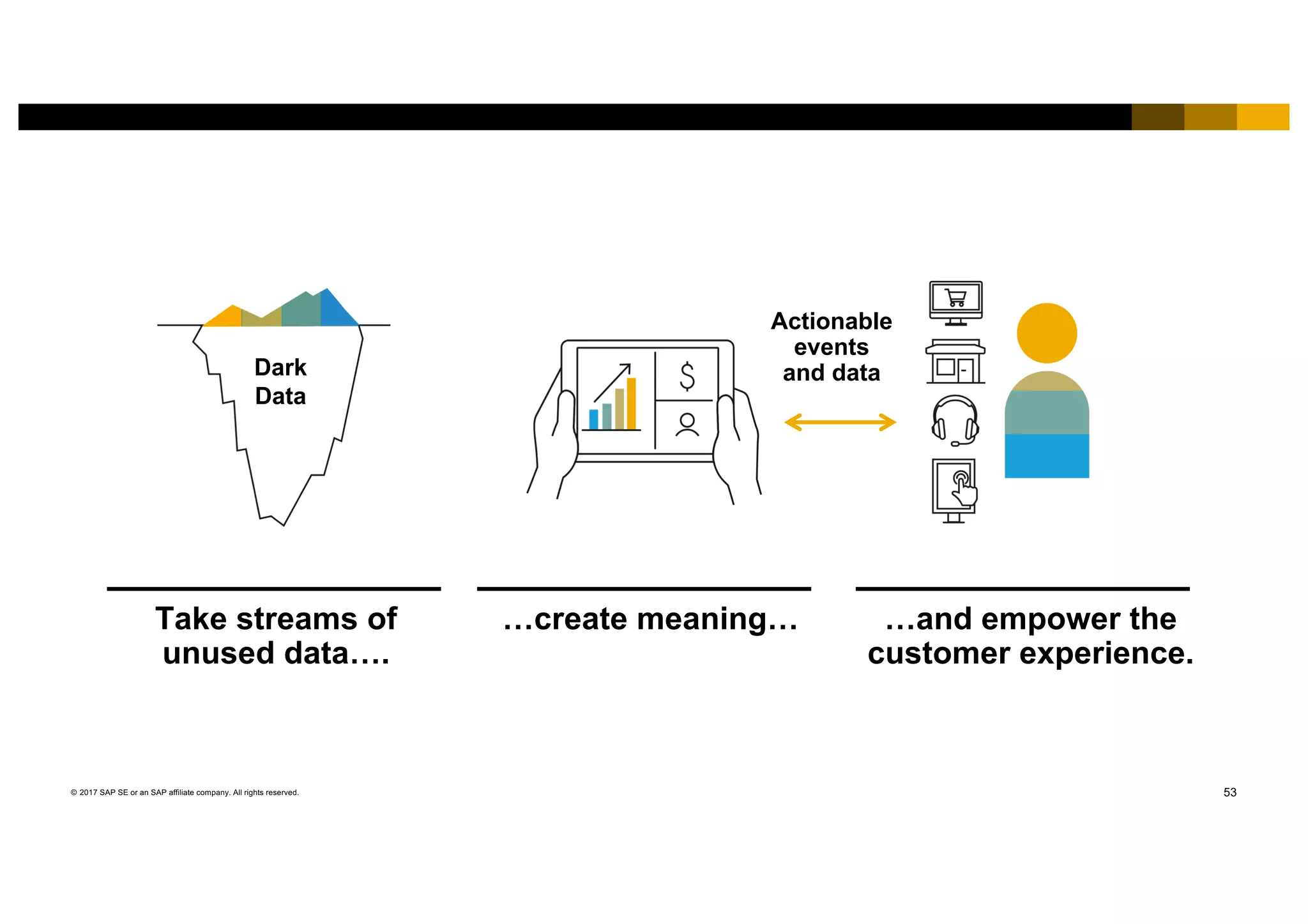 53© 2017 SAP SE or an SAP affiliate company. All rights reserved.
Actionable
events
and dataDark
Data
Take streams of
unused data….
…create meaning… …and empower the
customer experience.
 