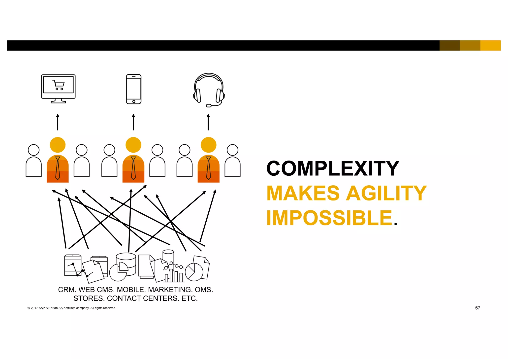 57© 2017 SAP SE or an SAP affiliate company. All rights reserved.
COMPLEXITY
MAKES AGILITY
IMPOSSIBLE.
CRM. WEB CMS. MOBILE. MARKETING. OMS.
STORES. CONTACT CENTERS. ETC.
 