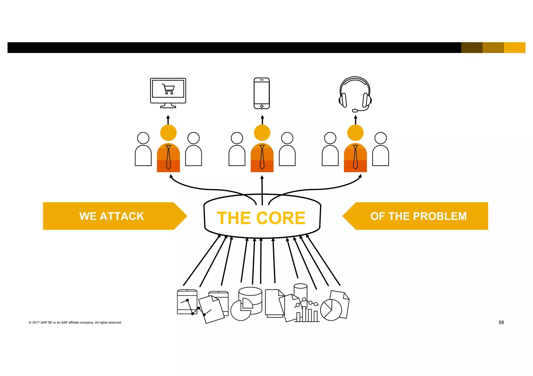 58© 2017 SAP SE or an SAP affiliate company. All rights reserved.
THE COREWE ATTACK OF THE PROBLEM
 