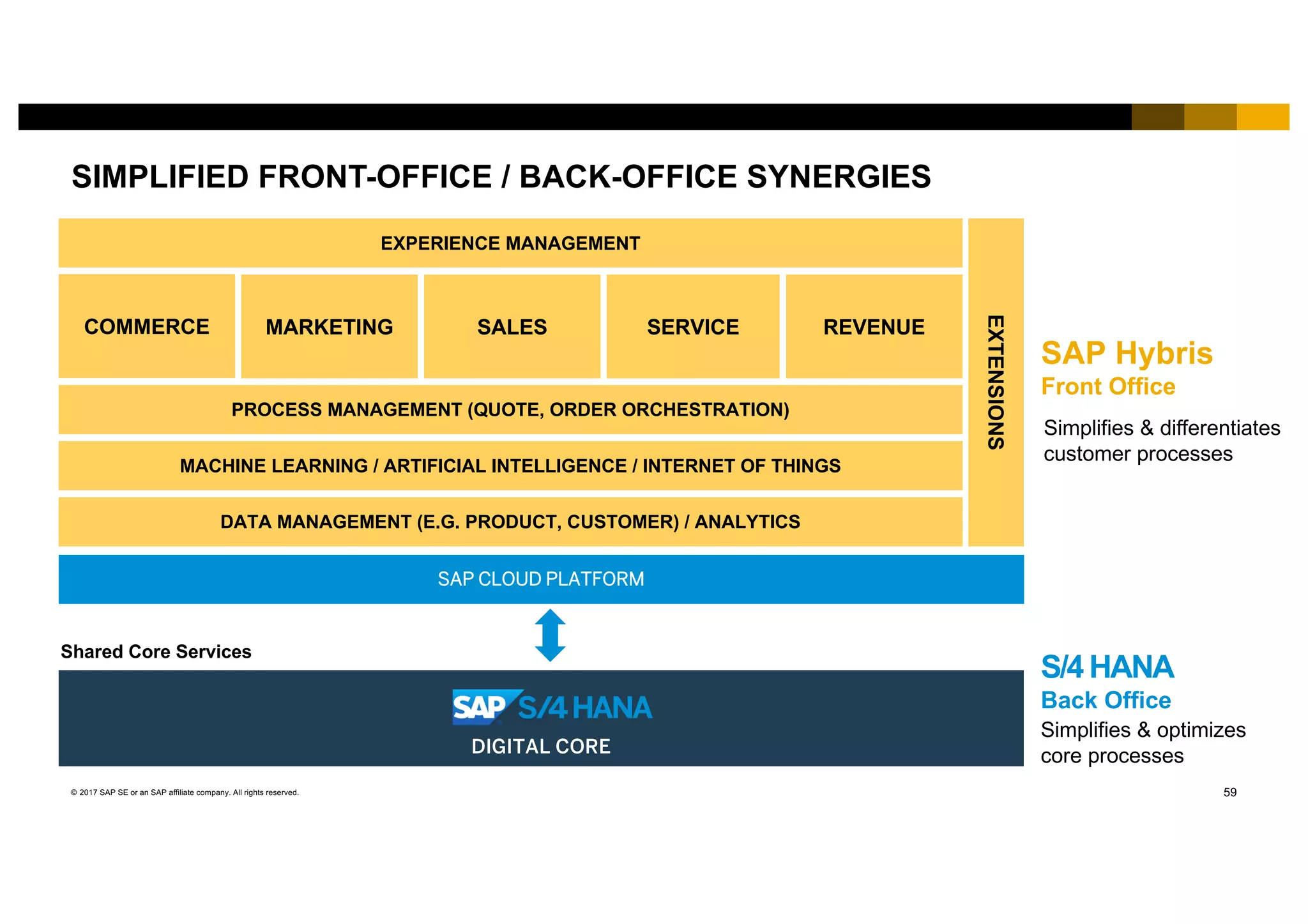 59© 2017 SAP SE or an SAP affiliate company. All rights reserved.
EXPERIENCE MANAGEMENT
COMMERCE SERVICEMARKETING SALES REVENUE
Shared Core Services
S/4 HANA
Back Office
SAP Hybris
Front Office
Simplifies & differentiates
customer processes
Simplifies & optimizes
core processes
EXTENSIONS
SAP CLOUD PLATFORM
DATA MANAGEMENT (E.G. PRODUCT, CUSTOMER) / ANALYTICS
DIGITAL CORE
SIMPLIFIED FRONT-OFFICE / BACK-OFFICE SYNERGIES
PROCESS MANAGEMENT (QUOTE, ORDER ORCHESTRATION)
MACHINE LEARNING / ARTIFICIAL INTELLIGENCE / INTERNET OF THINGS
 