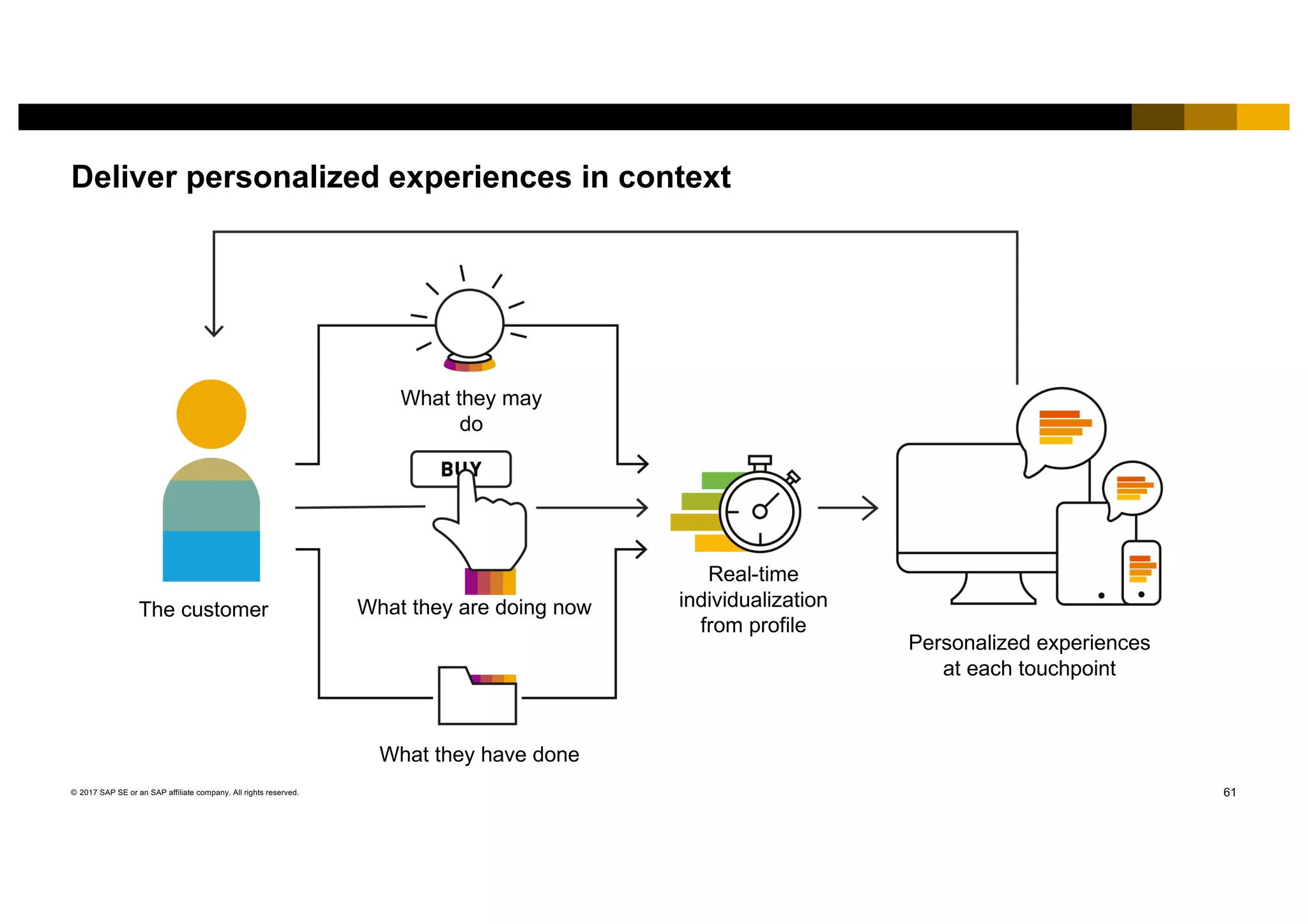 61© 2017 SAP SE or an SAP affiliate company. All rights reserved.
Deliver personalized experiences in context
What they may
do
Real-time
individualization
from profile
Personalized experiences
at each touchpoint
What they have done
What they are doing nowThe customer
 