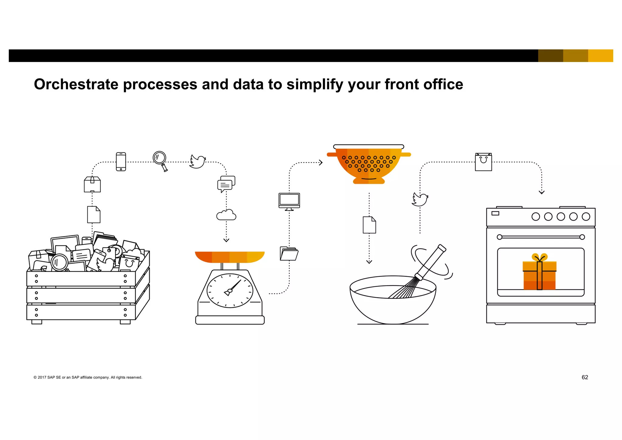 62© 2017 SAP SE or an SAP affiliate company. All rights reserved.
Orchestrate processes and data to simplify your front office
 