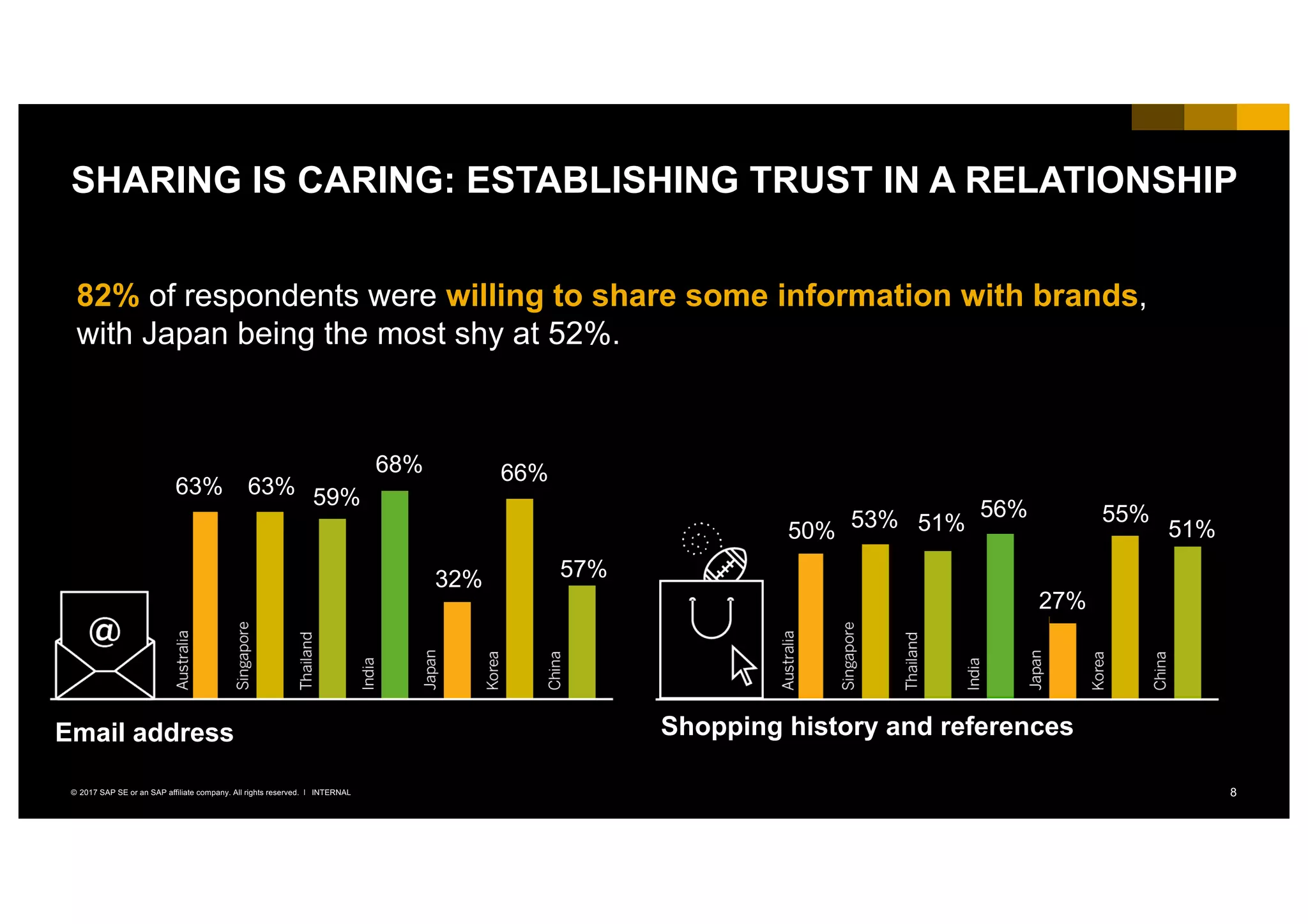 8INTERNAL© 2017 SAP SE or an SAP affiliate company. All rights reserved. ǀ
SHARING IS CARING: ESTABLISHING TRUST IN A RELATIONSHIP
82% of respondents were willing to share some information with brands,
with Japan being the most shy at 52%.
Shopping history and references
50% 51%
27%
53% 56% 55%
63% 59%63%
68%
32%
66%
57%
51%
Email address
 
