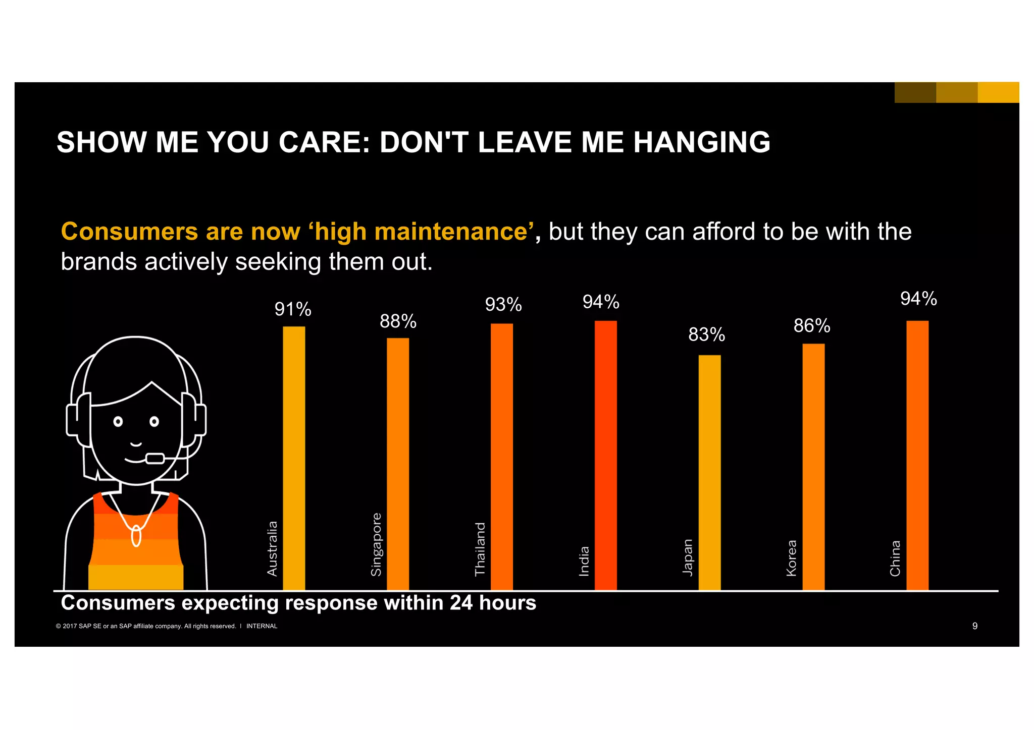 9INTERNAL© 2017 SAP SE or an SAP affiliate company. All rights reserved. ǀ
Consumers are now ‘high maintenance’, but they can afford to be with the
brands actively seeking them out.
Consumers expecting response within 24 hours
91% 93%
88%
94%
83% 86%
94%
SHOW ME YOU CARE: DON'T LEAVE ME HANGING
 