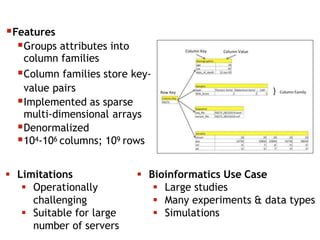 Features
Groups attributes into
column families
Column families store key-
value pairs
Implemented as sparse
multi-dimensional arrays
Denormalized
104-106 columns; 109 rows
 Bioinformatics Use Case
 Large studies
 Many experiments & data types
 Simulations
 Limitations
 Operationally
challenging
 Suitable for large
number of servers
 