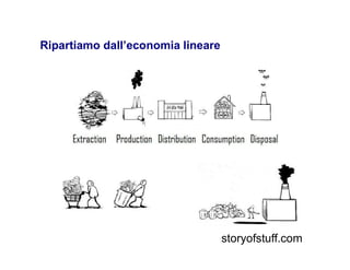 storyofstuff.com
Ripartiamo dall’economia lineare
 