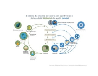 http://www.gogreen-lab.com/2015/08/21/economia-circolare-greeneconomy/
 