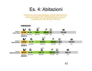 62
Es. 4: Abitazioni
Confronto tra Legno-Paglia (35,66 kgCO2/m3),
Laterocemento (45.78 kgCO2/m3) e Legno-
LanaRoccia (36,39 kg CO2/m3)
 
