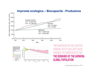 Living Planet Report 2014
Impronta ecologica – Biocapacità - Produzione
 