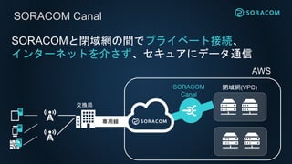 AWS
閉域網(VPC)
SORACOMと閉域網の間でプライベート接続、
インターネットを介さず、セキュアにデータ通信
SORACOM Canal
SORACOM
Canal
専用線専用線
交換局
 