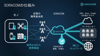 SORACOMの仕組み
モノ
暗号化された
携帯無線
全国の
携帯基地局
データセンター
AWS、Azure、Google
その他クラウド
インターネット
閉じた
ネットワーク
SORACOM
SORACOMで
蓄積、可視化
 