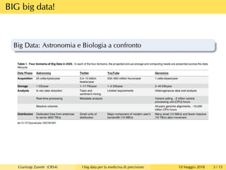 BIG big data!
Big Data: Astronomia e Biologia a confronto
Gianluigi Zanetti (CRS4) I big data per la medicina di precisione 10 Maggio 2018 5 / 15
 