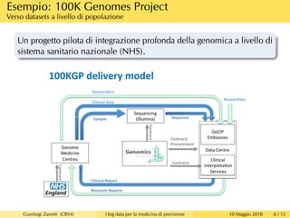 Esempio: 100K Genomes Project
Verso datasets a livello di popolazione
Un progetto pilota di integrazione profonda della genomica a livello di
sistema sanitario nazionale (NHS).
Gianluigi Zanetti (CRS4) I big data per la medicina di precisione 10 Maggio 2018 6 / 15
 