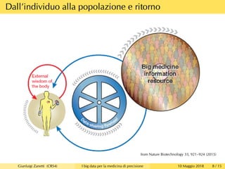 Dall’individuo alla popolazione e ritorno
Gianluigi Zanetti (CRS4) I big data per la medicina di precisione 10 Maggio 2018 8 / 15
from Nature Biotechnology 33, 921–924 (2015)
 