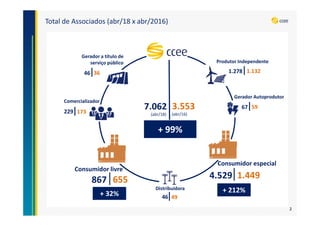 Total de Associados (abr/18 x abr/2016)
Gerador a título de
serviço público
Comercializador
Consumidor livre
Distribuidora
Gerador Autoprodutor
7.062
(abr/18)
3.553
(abr/16)
+ 99%
67 59
Produtor Independente
1.278 1.132
46 49
867 655
229 173
46 36
+ 32%
Consumidor especial
4.529 1.449
+ 212%
2
 