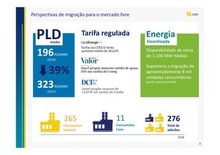 Total de Associados (abr/18 x abr/2016)
Gerador a título de
serviço público
Comercializador
Consumidor livre
Distribuidora
Gerador Autoprodutor
7.062
(abr/18)
3.553
(abr/16)
+ 99%
67 59
Produtor Independente
1.278 1.132
46 49
867 655
229 173
46 36
+ 32%
Consumidor especial
4.529 1.449
+ 212%
2
 