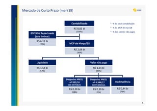 Mercado de Curto Prazo (mar/18)
Contabilizado
R$ 8,81 bi
(100%)
GSF Não Repactuado
(sob liminar)
R$ 6,13 bi
(70%) MCP de Março/18
R$ 2,68 bi
(30%)
Liquidado
R$ 1,54 bi
(57%)
Inadimplência
R$ 0,84 bi
(73%)
Despacho ANEEL
nº 4.344/17
NORTE ENERGIA
R$ 0,10 bi
(9%)
Valor não pago
R$ 1,14 bi
(43%)
Despacho ANEEL
nº 991/18
CEB DISTRIBUIC
R$ 0,20 bi
(18%)
5
1 - % do total contabilizado
2 - % do MCP de mar/18
3 - % dos valores não pagos
 