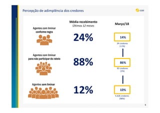 Percepção de adimplência dos credores
Agentes sem liminar
12%
88%
Agentes com liminar
para não participar do rateio
Agentes com liminar
conforme regra
24%
5.626 credores
(98%)
83 credores
(1%)
34 credores
(<1%)
14%
86%
10%
Média recebimento
Últimos 12 meses
Março/18
6
 