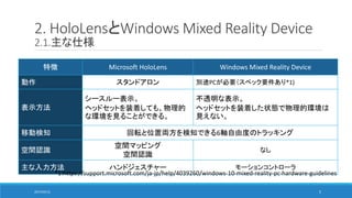 2. HoloLensとWindows Mixed Reality Device
2.1.主な仕様
2017/05/12 5
特徴 Microsoft HoloLens Windows Mixed Reality Device
動作 スタンドアロン 別途PCが必要（スペック要件あり*1)
表示方法
シースルー表示。
ヘッドセットを装着しても、物理的
な環境を見ることができる。
不透明な表示。
ヘッドセットを装着した状態で物理的環境は
見えない。
移動検知 回転と位置両方を検知できる6軸自由度のトラッキング
空間認識
空間マッピング
空間認識
なし
主な入力方法 ハンドジェスチャー モーションコントローラ
*1:https://support.microsoft.com/ja-jp/help/4039260/windows-10-mixed-reality-pc-hardware-guidelines
 