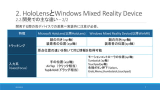 2. HoloLensとWindows Mixed Reality Device
2.2.開発での主な違い – 2/2
2017/05/12 7
開発する際の両デバイスでの差異＝実装時に注意が必要。
特徴 Microsoft HoloLens(以降HoloLens) Windows Mixed Reality Device(以降WinMR)
トラッキング
顔の向き（xyz軸）
装着者の位置（xyz軸）
顔の向き(xyz軸)
装着者の位置(xyz軸）
原点位置の違いを除いて同じ情報を取得可能
入力系
（Gaze/Focus）
手の位置（xyz軸)
AirTap（クリック相当）
Tap&Hold（ドラッグ相当）
モーションコントローラの位置(xyz軸)
Tumbstick（xy軸）
Touchpad(xy軸)
各種ボタン押下（Select、
Grab,Menu,thumbstaick,touchpad)
 