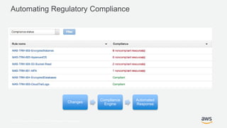 © 2017, Amazon Web Services, Inc. or its Affiliates. All rights reserved.
Automating Regulatory Compliance
Changes
Compliance
Engine
Automated
Response
 