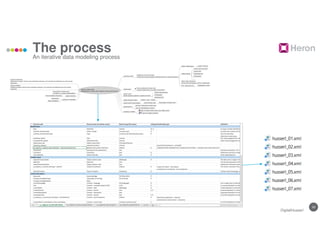 10
The process
An iterative data modeling process
DigitalHusserl
 