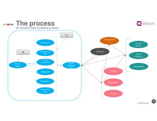 12
The process
An iterative data modeling process
DigitalHusserl
Archival
folder
Document
Participants
list
Lecture
(event)
Lecture
announcem
t
Photograph
Publication
Person
Organisation
People
Transcriptio
n dig.
Event
(historic)
Bibliography
Parent > Child
Collection
Representati
on
Digital
Research
object
IE
FL
 