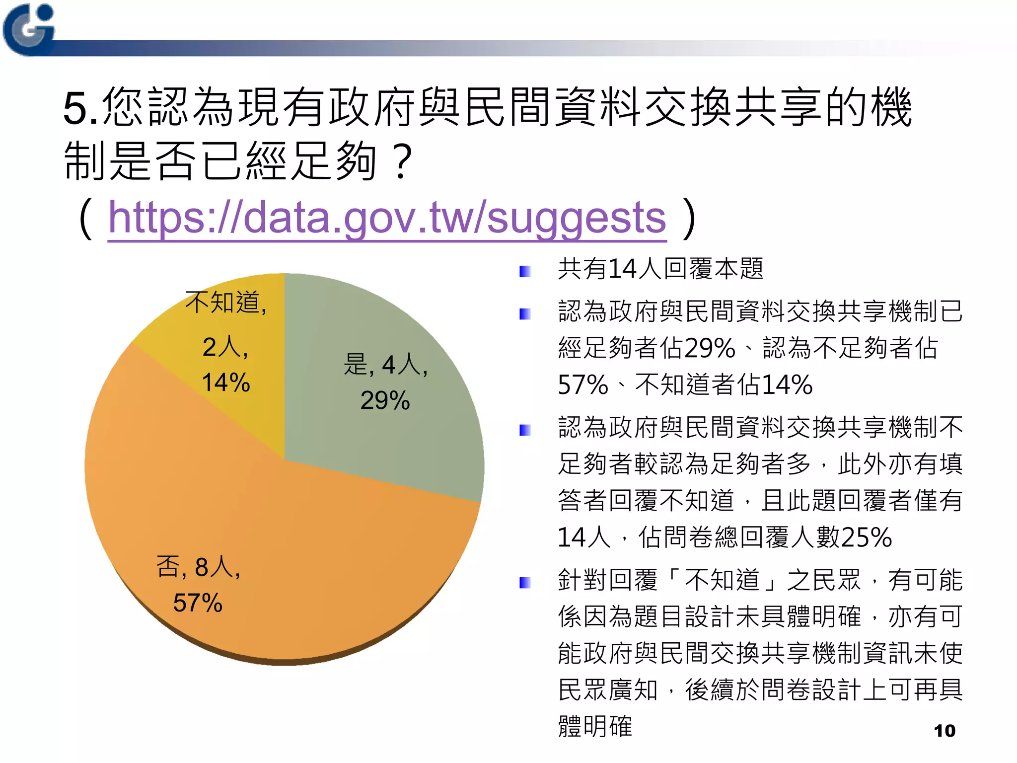 5.您認為現有政府與民間資料交換共享的機
制是否已經足夠？
（https://data.gov.tw/suggests）
是, 4人,
29%
否, 8人,
57%
不知道,
2人,
14%
10
共有14人回覆本題
認為政府與民間資料交換共享機制已
經足夠者佔29%、認為不足夠者佔
57%、不知道者佔14%
認為政府與民間資料交換共享機制不
足夠者較認為足夠者多，此外亦有填
答者回覆不知道，且此題回覆者僅有
14人，佔問卷總回覆人數25%
針對回覆「不知道」之民眾，有可能
係因為題目設計未具體明確，亦有可
能政府與民間交換共享機制資訊未使
民眾廣知，後續於問卷設計上可再具
體明確
 