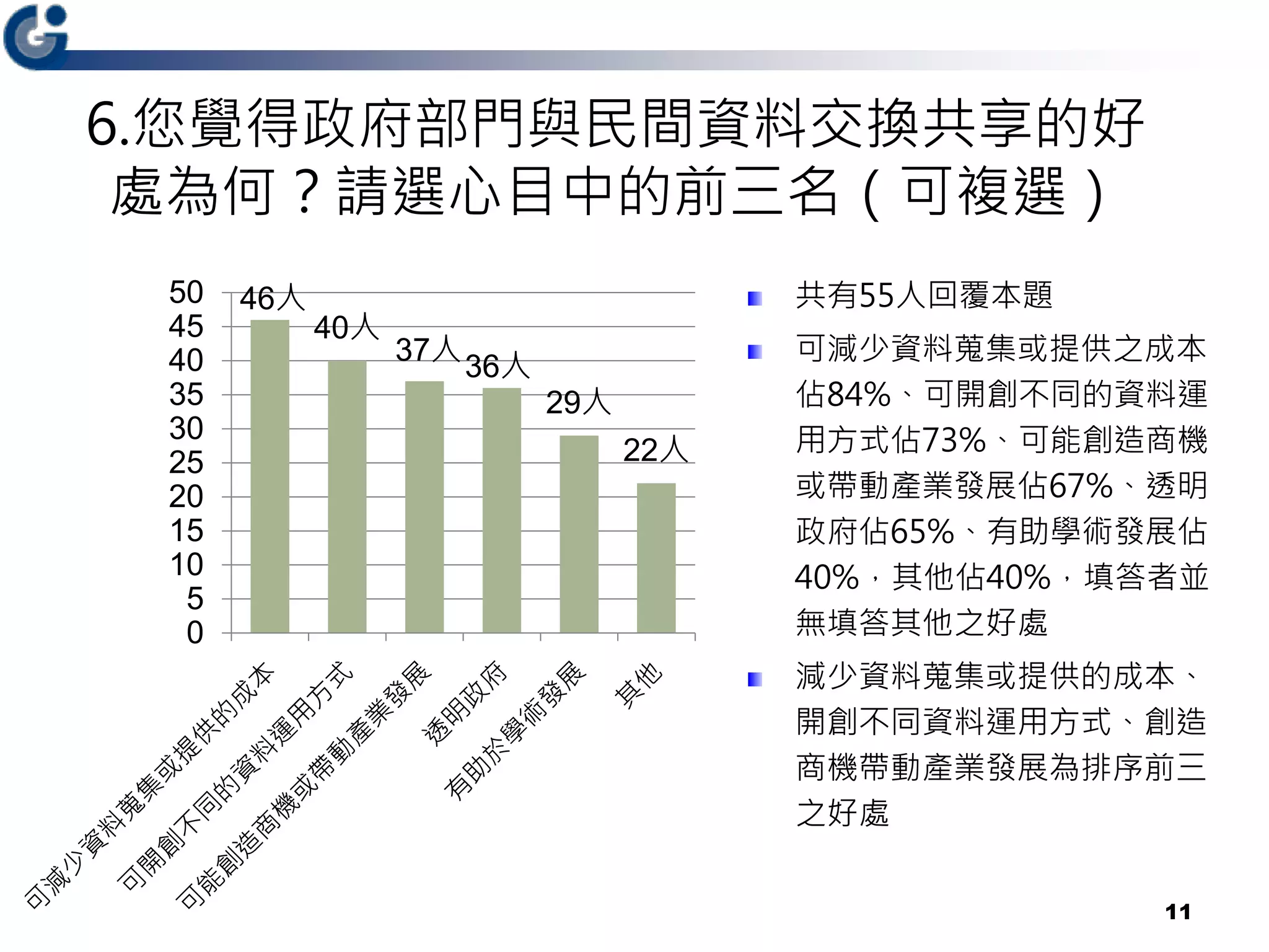 6.您覺得政府部門與民間資料交換共享的好
處為何？請選心目中的前三名（可複選）
11
46人
40人
37人
36人
29人
22人
0
5
10
15
20
25
30
35
40
45
50 共有55人回覆本題
可減少資料蒐集或提供之成本
佔84%、可開創不同的資料運
用方式佔73%、可能創造商機
或帶動產業發展佔67%、透明
政府佔65%、有助學術發展佔
40%，其他佔40%，填答者並
無填答其他之好處
減少資料蒐集或提供的成本、
開創不同資料運用方式、創造
商機帶動產業發展為排序前三
之好處
 