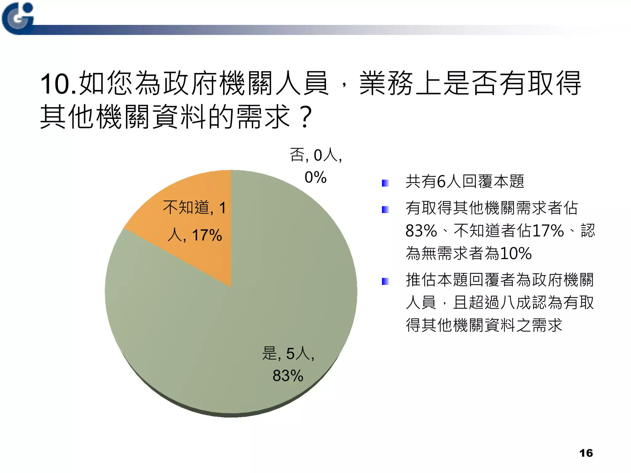 10.如您為政府機關人員，業務上是否有取得
其他機關資料的需求？
是, 5人,
83%
不知道, 1
人, 17%
否, 0人,
0%
16
共有6人回覆本題
有取得其他機關需求者佔
83%、不知道者佔17%、認
為無需求者為10%
推估本題回覆者為政府機關
人員，且超過八成認為有取
得其他機關資料之需求
 
