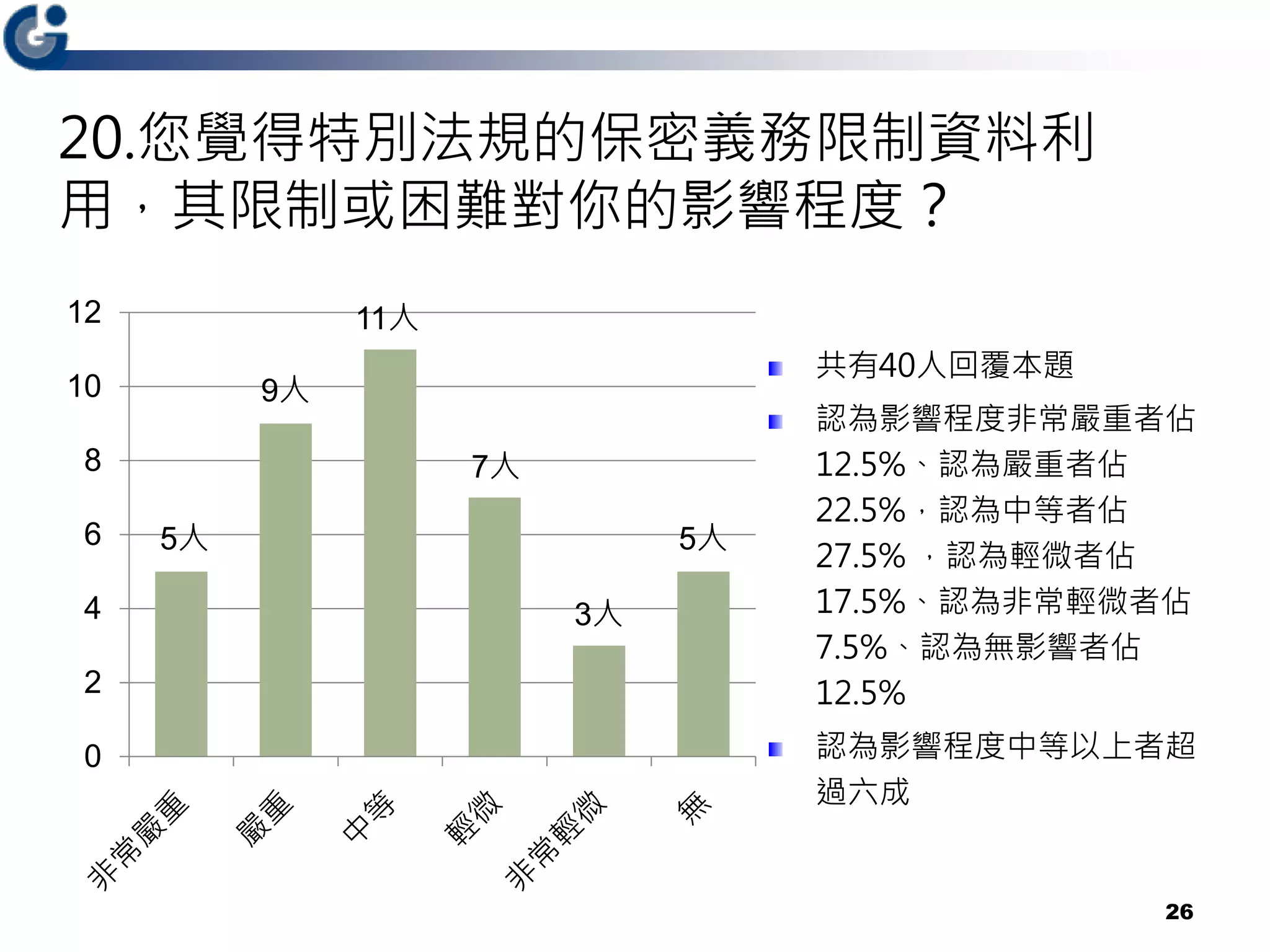 20.您覺得特別法規的保密義務限制資料利
用，其限制或困難對你的影響程度？
26
5人
9人
11人
7人
3人
5人
0
2
4
6
8
10
12
共有40人回覆本題
認為影響程度非常嚴重者佔
12.5%、認為嚴重者佔
22.5%，認為中等者佔
27.5% ，認為輕微者佔
17.5%、認為非常輕微者佔
7.5%、認為無影響者佔
12.5%
認為影響程度中等以上者超
過六成
 