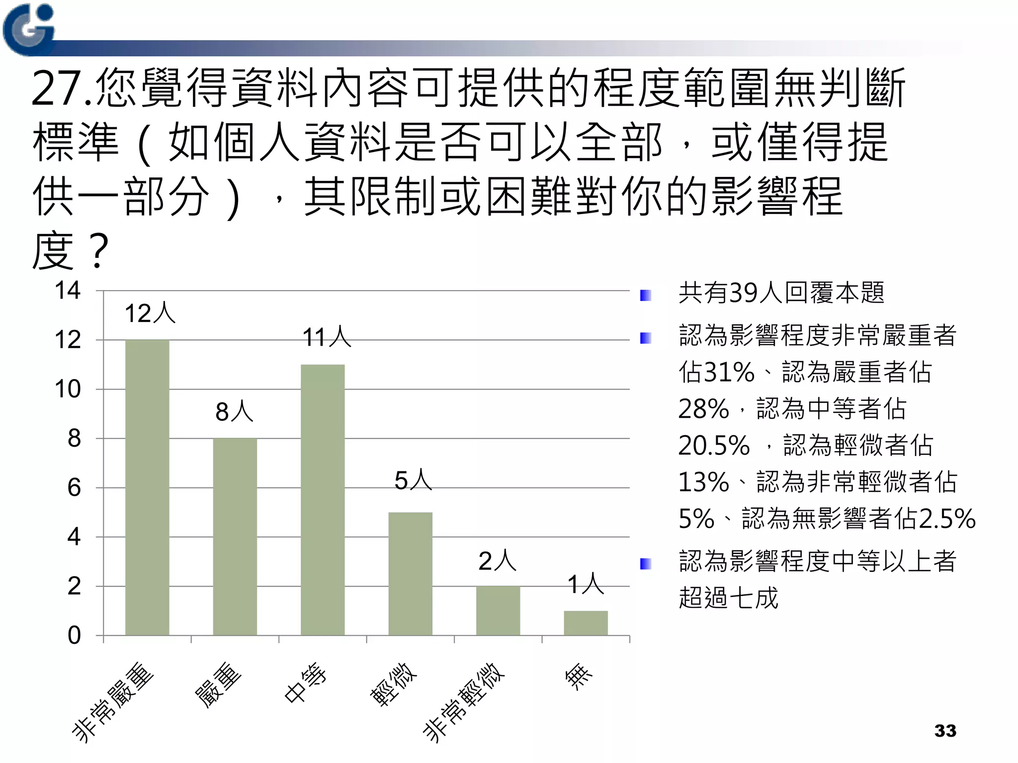 27.您覺得資料內容可提供的程度範圍無判斷
標準（如個人資料是否可以全部，或僅得提
供一部分），其限制或困難對你的影響程
度？
33
12人
8人
11人
5人
2人
1人
0
2
4
6
8
10
12
14 共有39人回覆本題
認為影響程度非常嚴重者
佔31%、認為嚴重者佔
28%，認為中等者佔
20.5% ，認為輕微者佔
13%、認為非常輕微者佔
5%、認為無影響者佔2.5%
認為影響程度中等以上者
超過七成
 