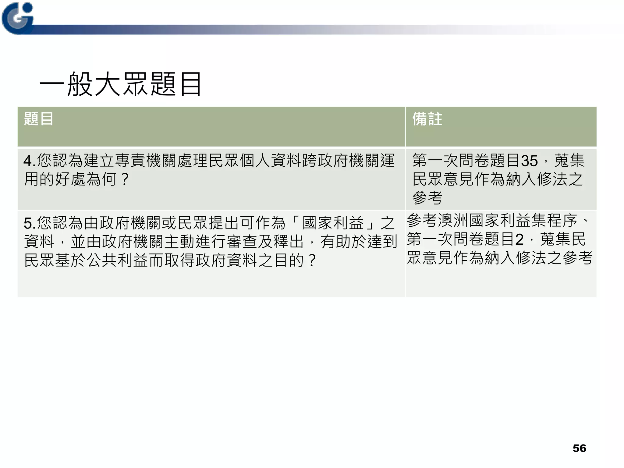 一般大眾題目
56
題目 備註
4.您認為建立專責機關處理民眾個人資料跨政府機關運
用的好處為何？
第一次問卷題目35，蒐集
民眾意見作為納入修法之
參考
5.您認為由政府機關或民眾提出可作為「國家利益」之
資料，並由政府機關主動進行審查及釋出，有助於達到
民眾基於公共利益而取得政府資料之目的？
參考澳洲國家利益集程序、
第一次問卷題目2，蒐集民
眾意見作為納入修法之參考
 