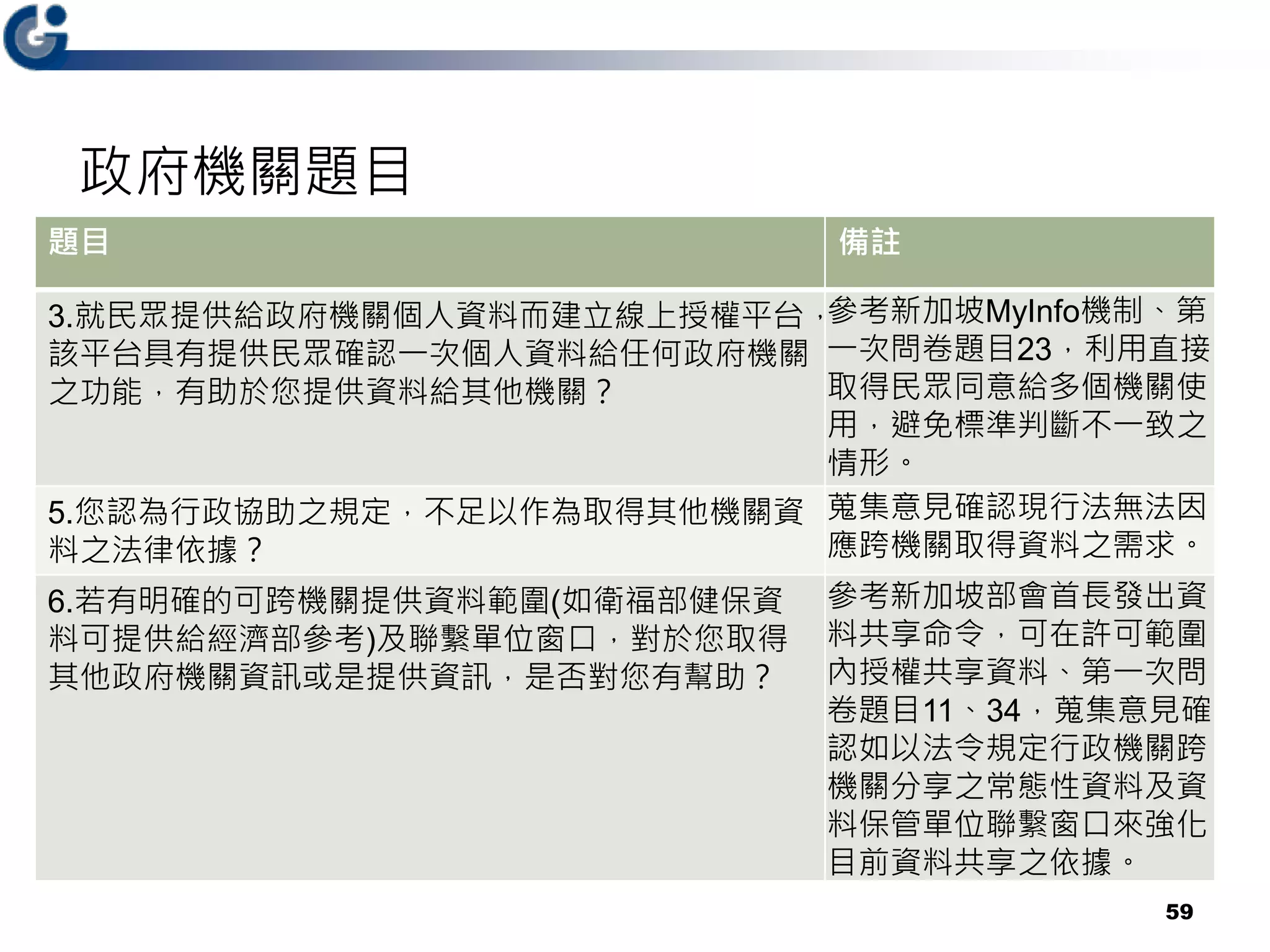 政府機關題目
59
題目 備註
3.就民眾提供給政府機關個人資料而建立線上授權平台，
該平台具有提供民眾確認一次個人資料給任何政府機關
之功能，有助於您提供資料給其他機關？
參考新加坡MyInfo機制、第
一次問卷題目23，利用直接
取得民眾同意給多個機關使
用，避免標準判斷不一致之
情形。
5.您認為行政協助之規定，不足以作為取得其他機關資
料之法律依據？
蒐集意見確認現行法無法因
應跨機關取得資料之需求。
6.若有明確的可跨機關提供資料範圍(如衛福部健保資
料可提供給經濟部參考)及聯繫單位窗口，對於您取得
其他政府機關資訊或是提供資訊，是否對您有幫助？
參考新加坡部會首長發出資
料共享命令，可在許可範圍
內授權共享資料、第一次問
卷題目11、34，蒐集意見確
認如以法令規定行政機關跨
機關分享之常態性資料及資
料保管單位聯繫窗口來強化
目前資料共享之依據。
 