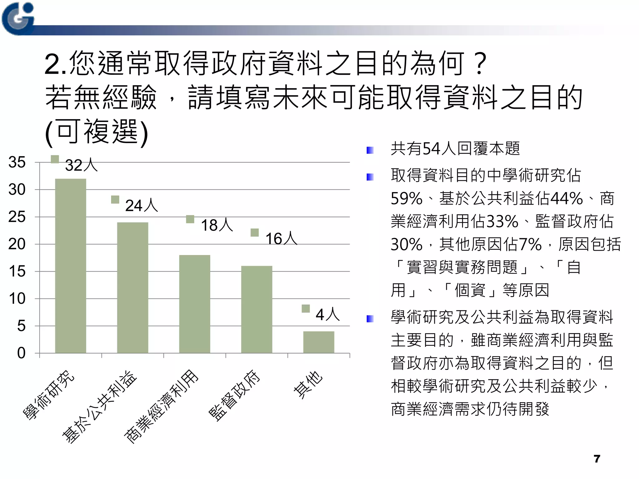 2.您通常取得政府資料之目的為何？
若無經驗，請填寫未來可能取得資料之目的
(可複選) 共有54人回覆本題
取得資料目的中學術研究佔
59%、基於公共利益佔44%、商
業經濟利用佔33%、監督政府佔
30%，其他原因佔7%，原因包括
「實習與實務問題」、「自
用」、「個資」等原因
學術研究及公共利益為取得資料
主要目的，雖商業經濟利用與監
督政府亦為取得資料之目的，但
相較學術研究及公共利益較少，
商業經濟需求仍待開發
7
32人
24人
18人
16人
4人
0
5
10
15
20
25
30
35
 