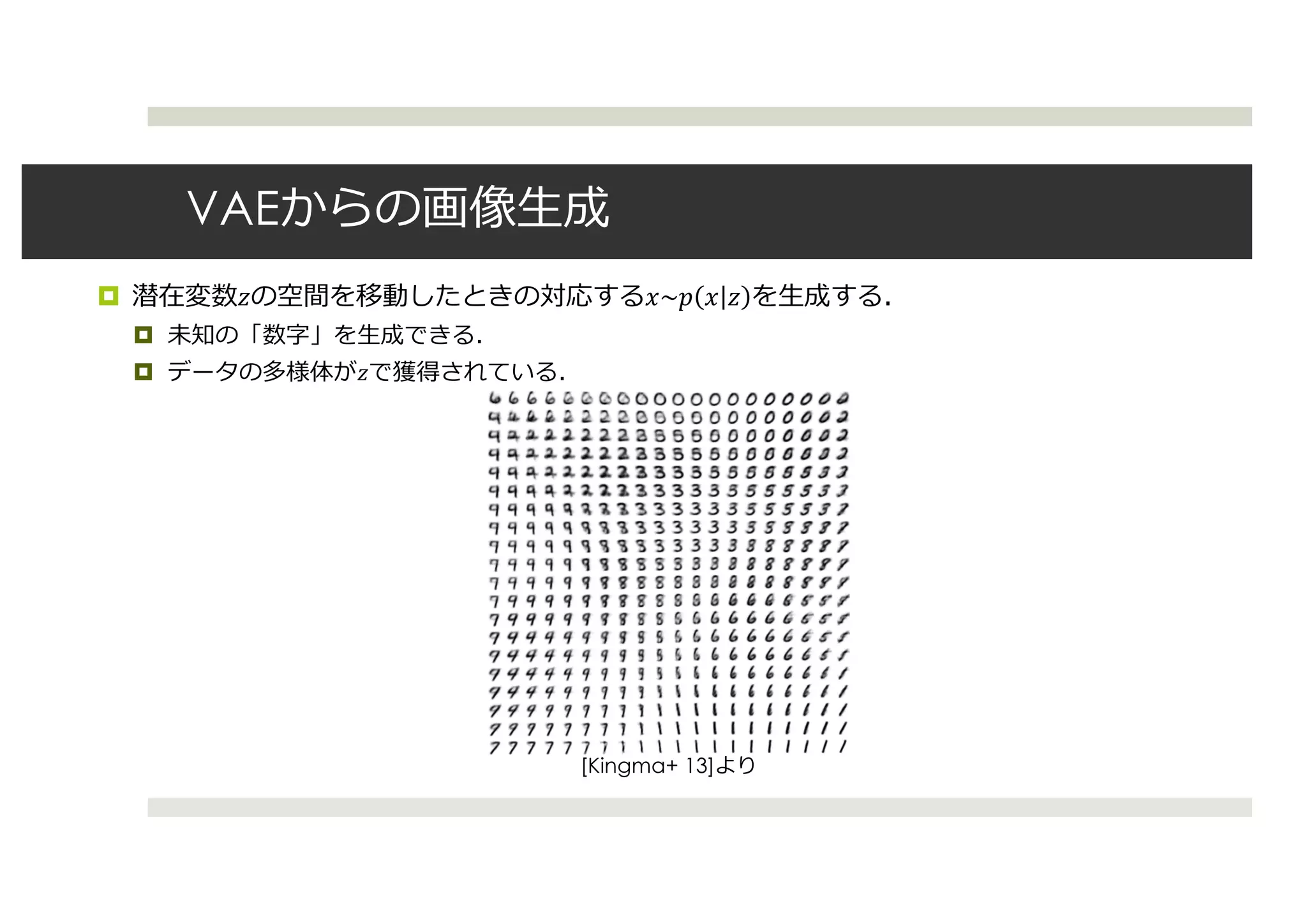 VAE
¤ ! "~$ " !
¤
¤ !
(a) Learned Frey Face manifold (b) Learned MNIST manifold
Figure 4: Visualisations of learned data manifold for generative models with two-dimensional latent
space, learned with AEVB. Since the prior of the latent space is Gaussian, linearly spaced coor-
dinates on the unit square were transformed through the inverse CDF of the Gaussian to produce
values of the latent variables z. For each of these values z, we plotted the corresponding generative
p✓(x|z) with the learned parameters ✓.
[Kingma+ 13]
 