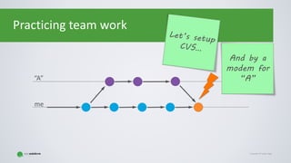 Copyright © Gaspar NagyCopyright © Gaspar Nagy
Practicing team work
And by a
modem for
“A”
 