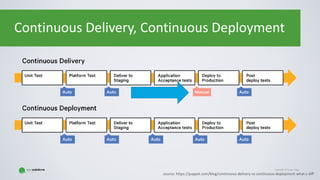 Copyright © Gaspar NagyCopyright © Gaspar Nagy
Continuous Delivery, Continuous Deployment
 